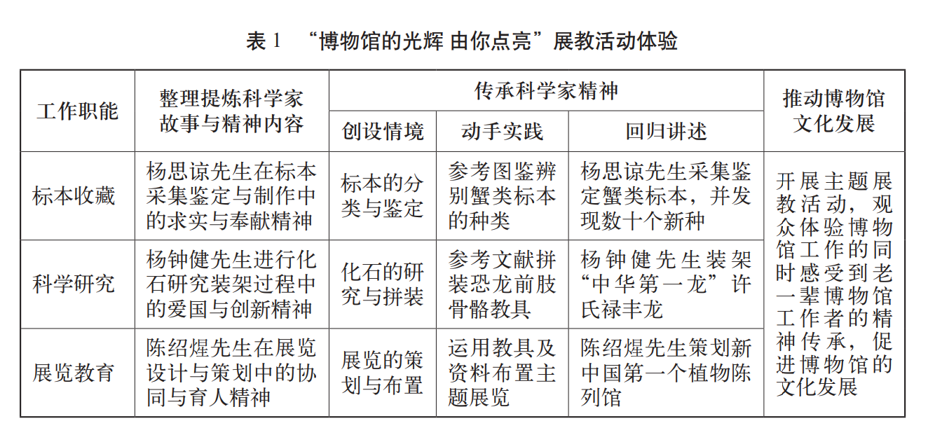 表 1 “博物馆的光辉 由你点亮”展教活动体验.png