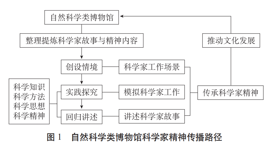 图 1 自然科学类博物馆科学家精神传播路径.png