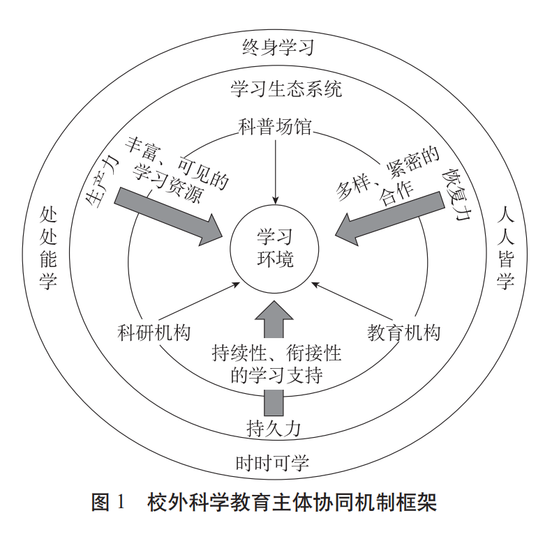 图 1 校外科学教育主体协同机制框架.png