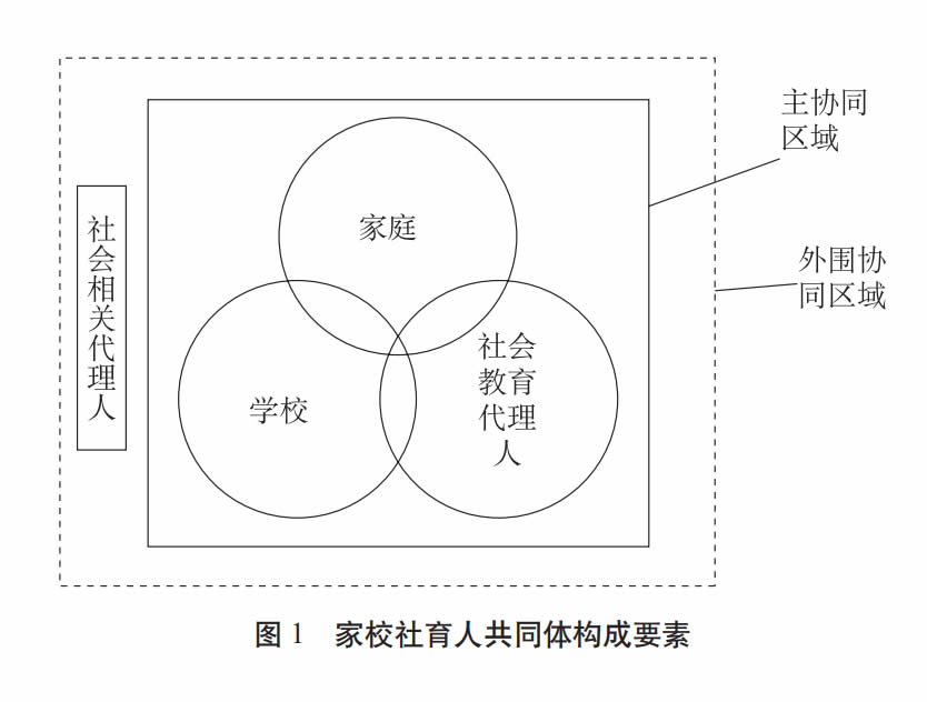 图 1 家校社育人共同体构成要素.jpg